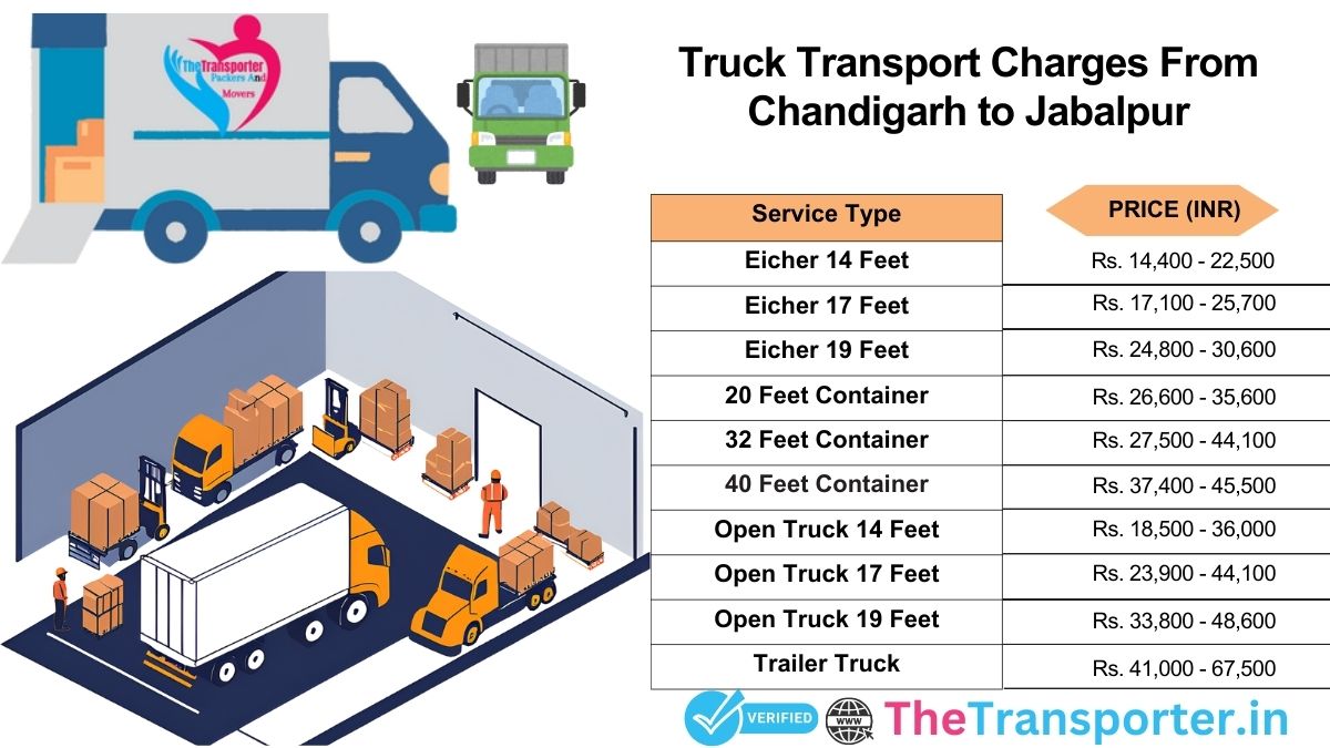 Truck service charges Chandigarh to Jabalpur route>