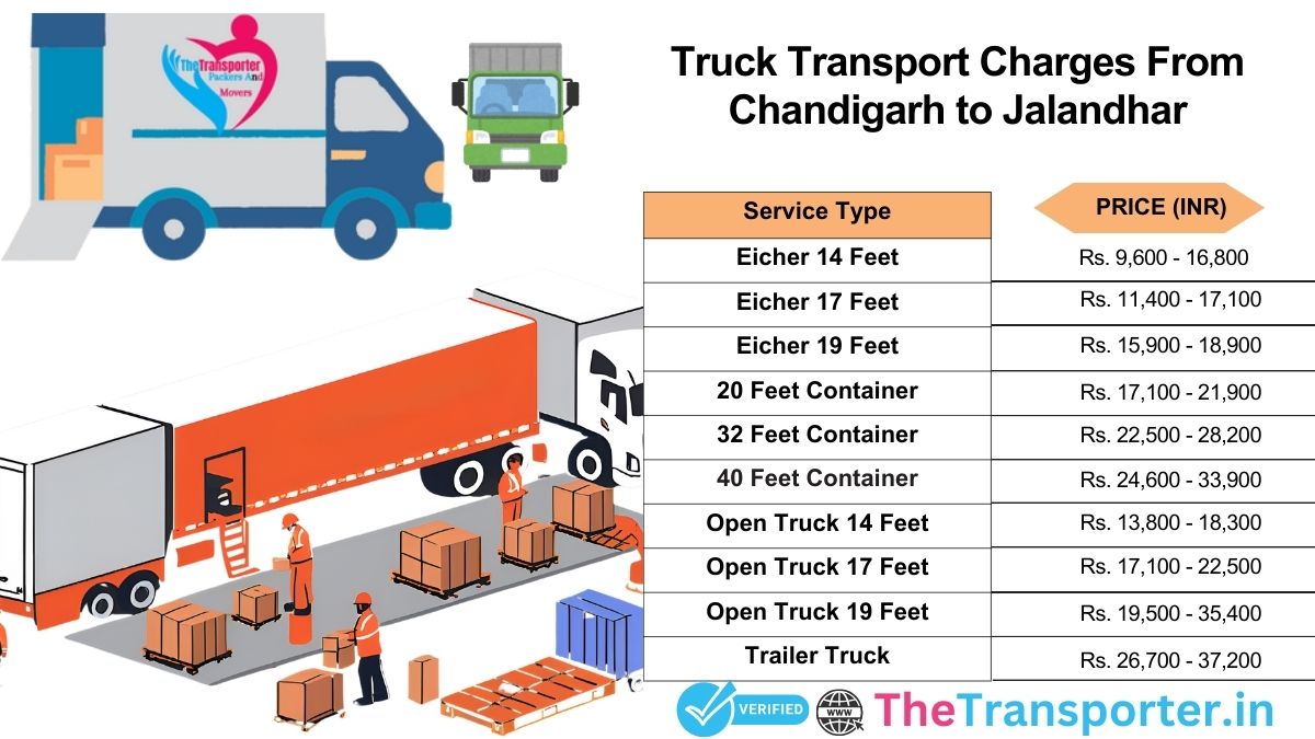 Chandigarh to Jalandhar truck logistics flow>