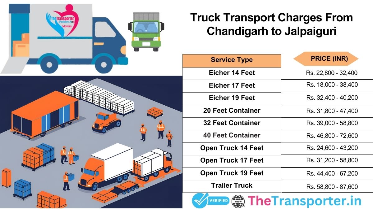 Transit route breakdown for trucks Chandigarh to Jalpaiguri>