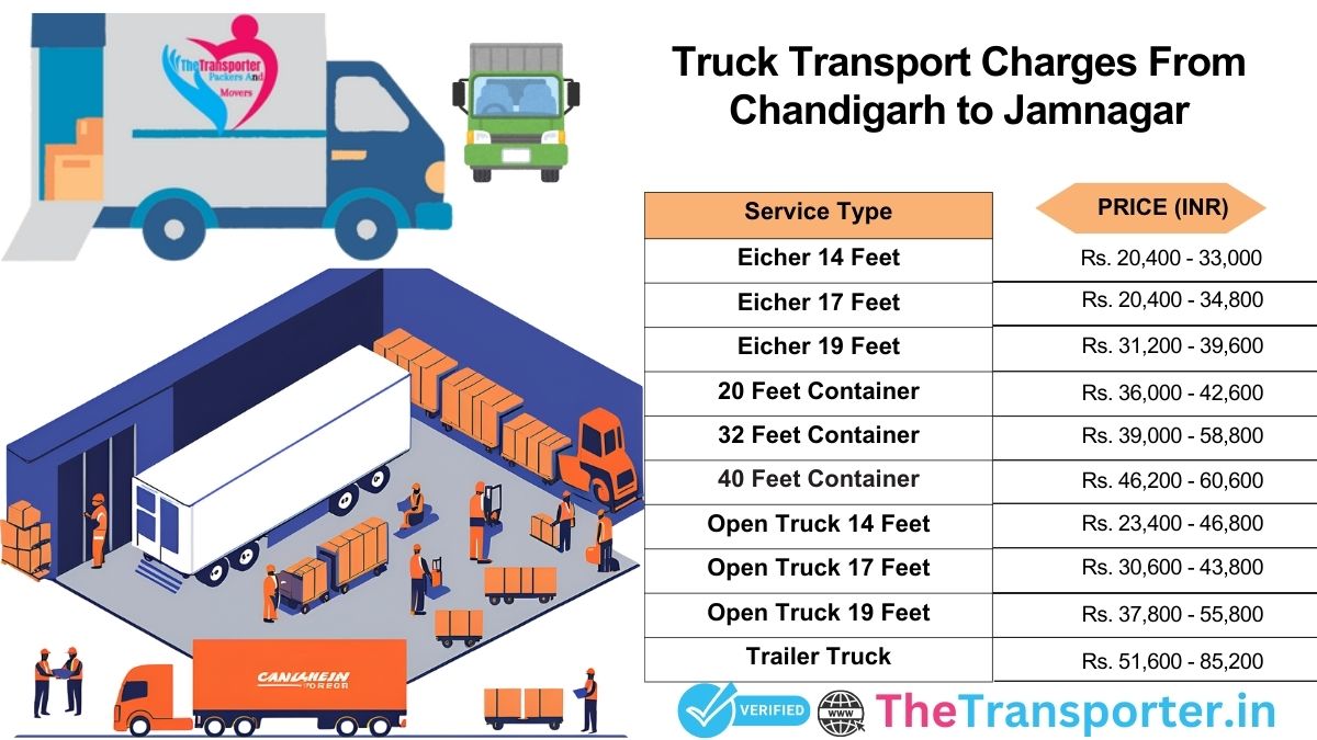 Truck cargo roadmap setup Chandigarh to Jamnagar>