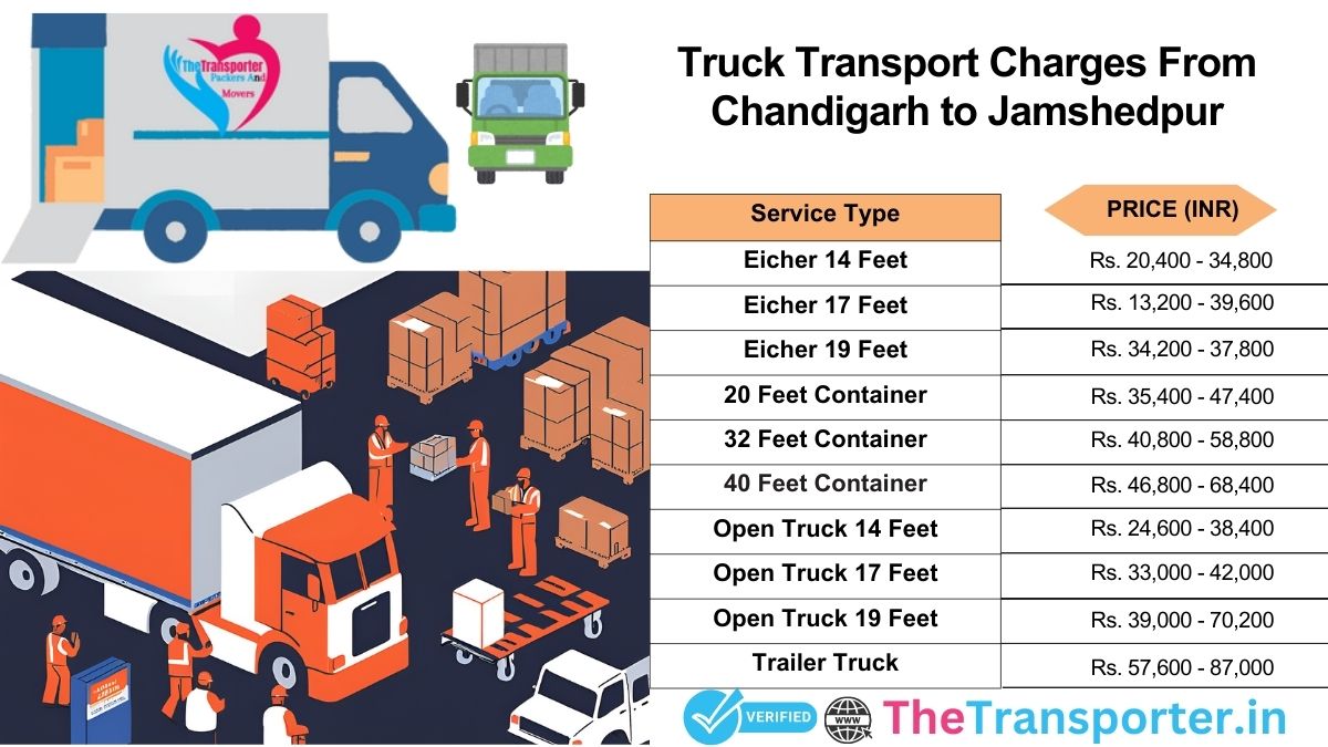 Truck delivery workflow Chandigarh to Jamshedpur>