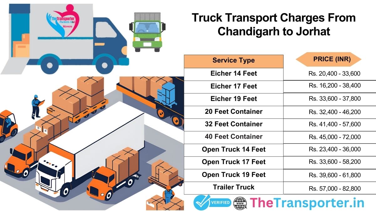 Vehicle transport stages Chandigarh to Jorhat>