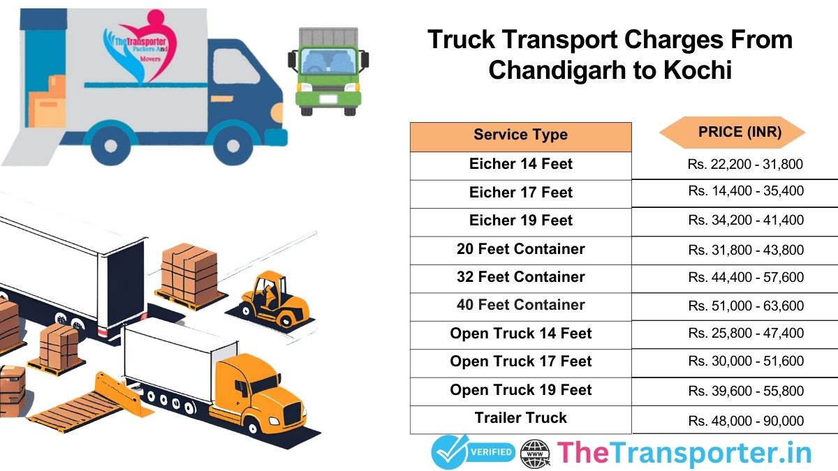 Truck service channel map Chandigarh to Kochi>
