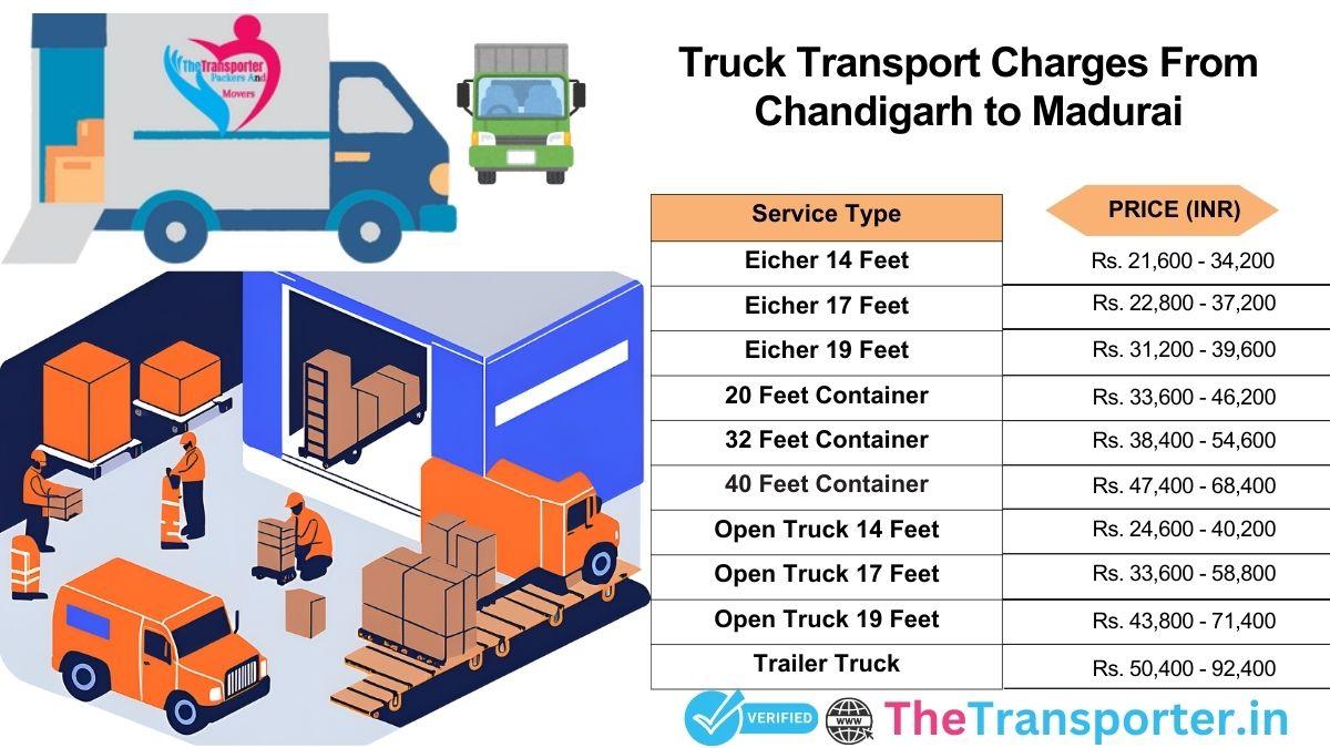 Truck pricing for Chandigarh to Madurai with route estimate