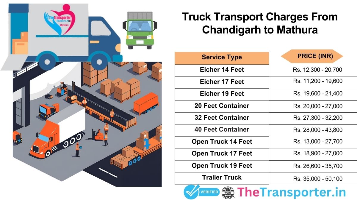Transport workflow scheme Chandigarh to Mathura>