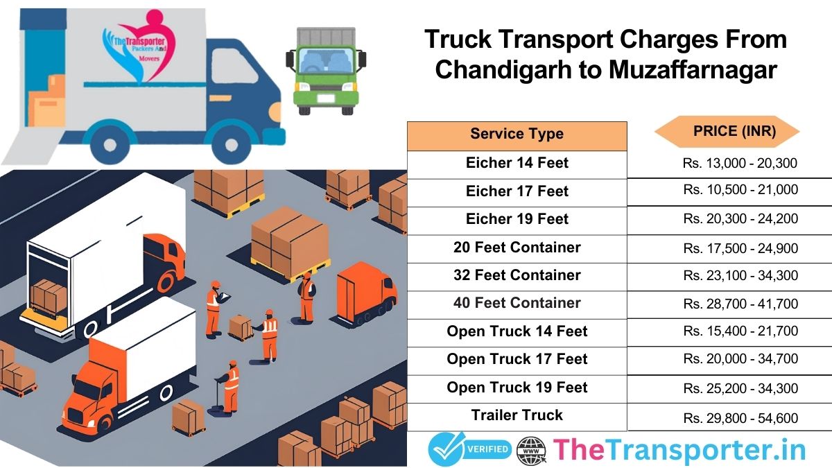 Vehicle movement path design Chandigarh to Muzaffarnagar>