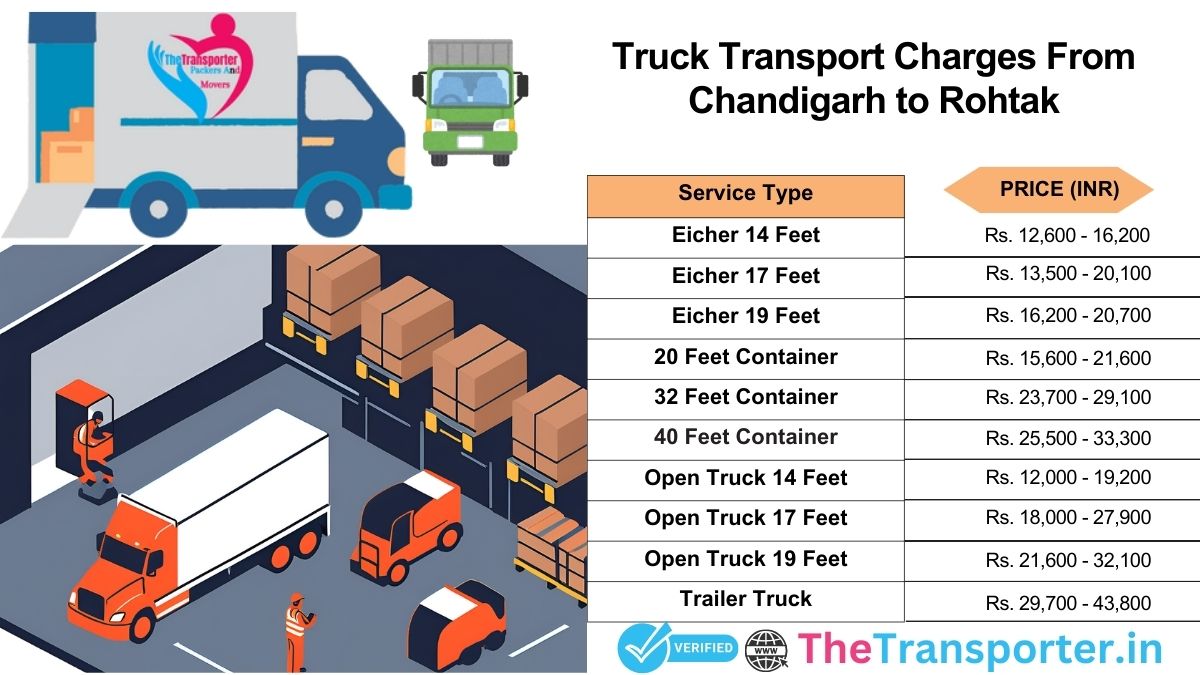 Truck loading and route map Chandigarh to Rohtak>