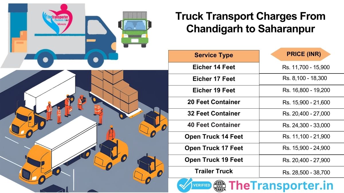 Truck line of service process Chandigarh to Saharanpur>