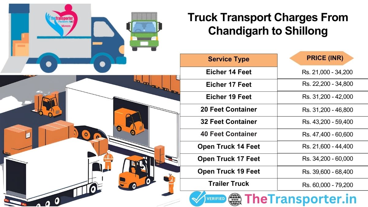 Chandigarh to Shillong truck logistics channel>