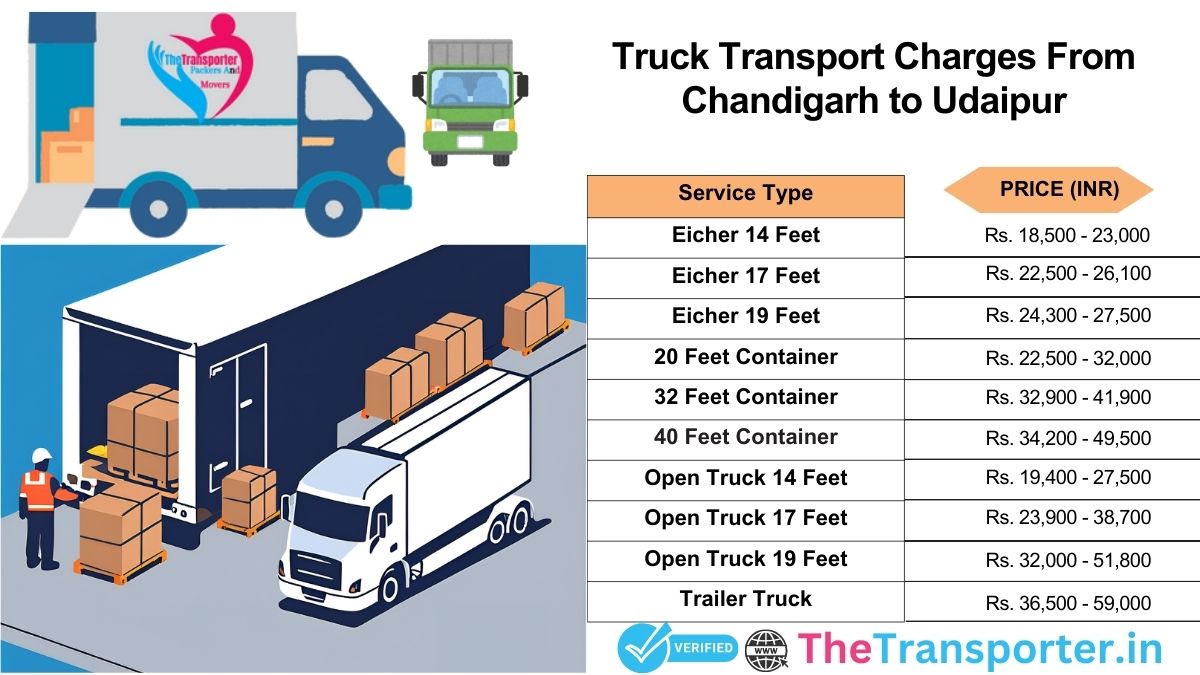 Transport operation structure Chandigarh to Udaipur>