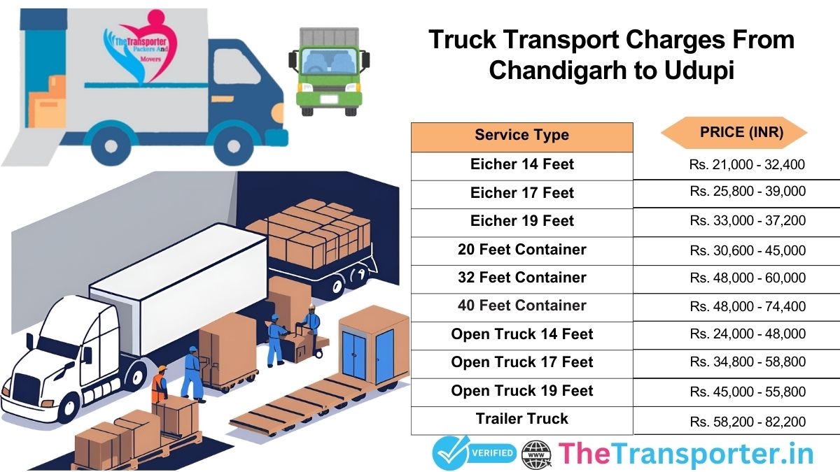 Chandigarh to Udupi truck cargo flow mapping>