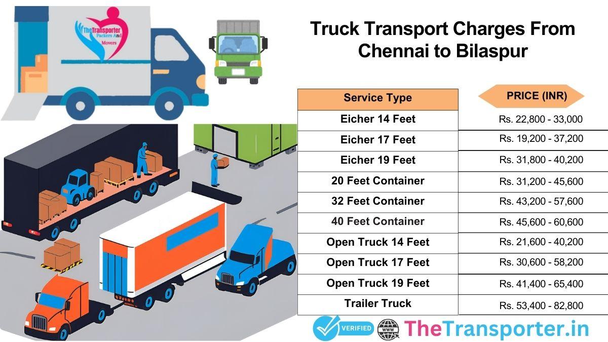 Processed transport cycle Chennai to Bilaspur
