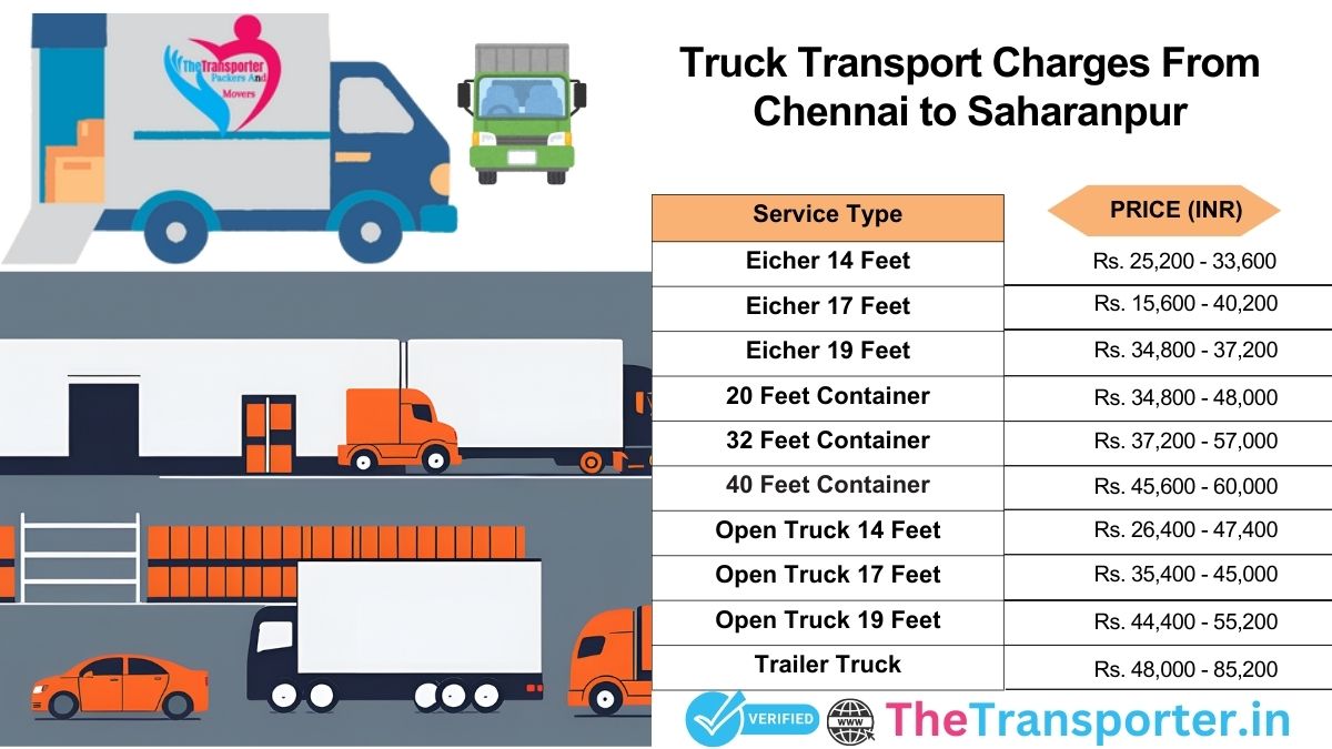 Trucking system plan with checkpoints Chennai to Saharanpur