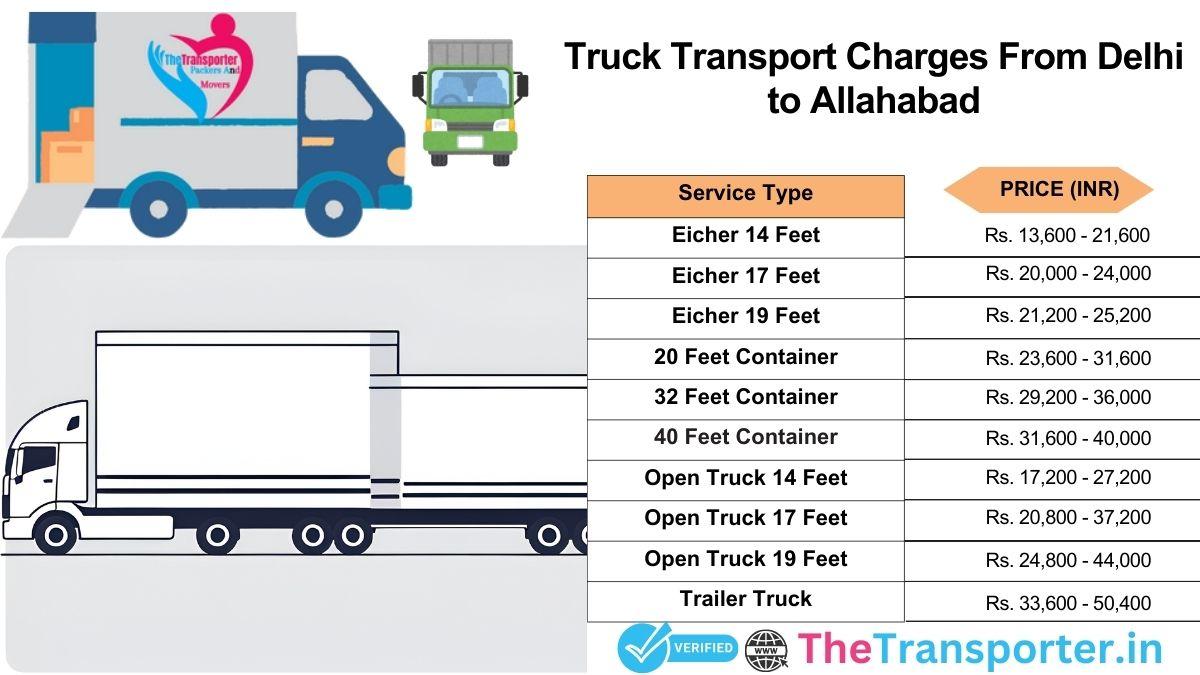 Truck rates Delhi to Allahabad with full route pricing