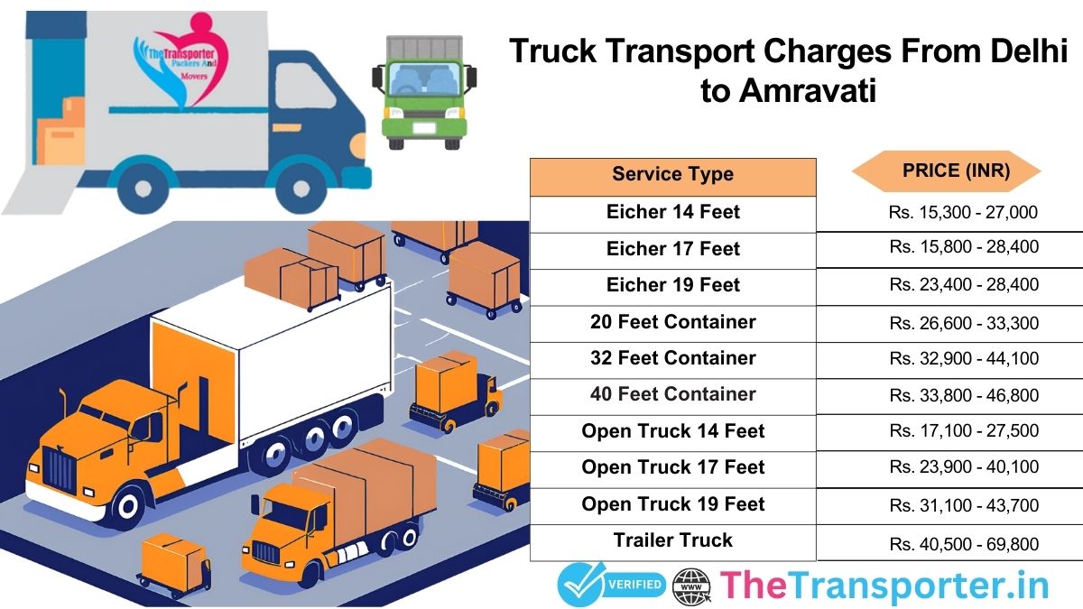 Freight process line-up and timing Delhi to Amravati