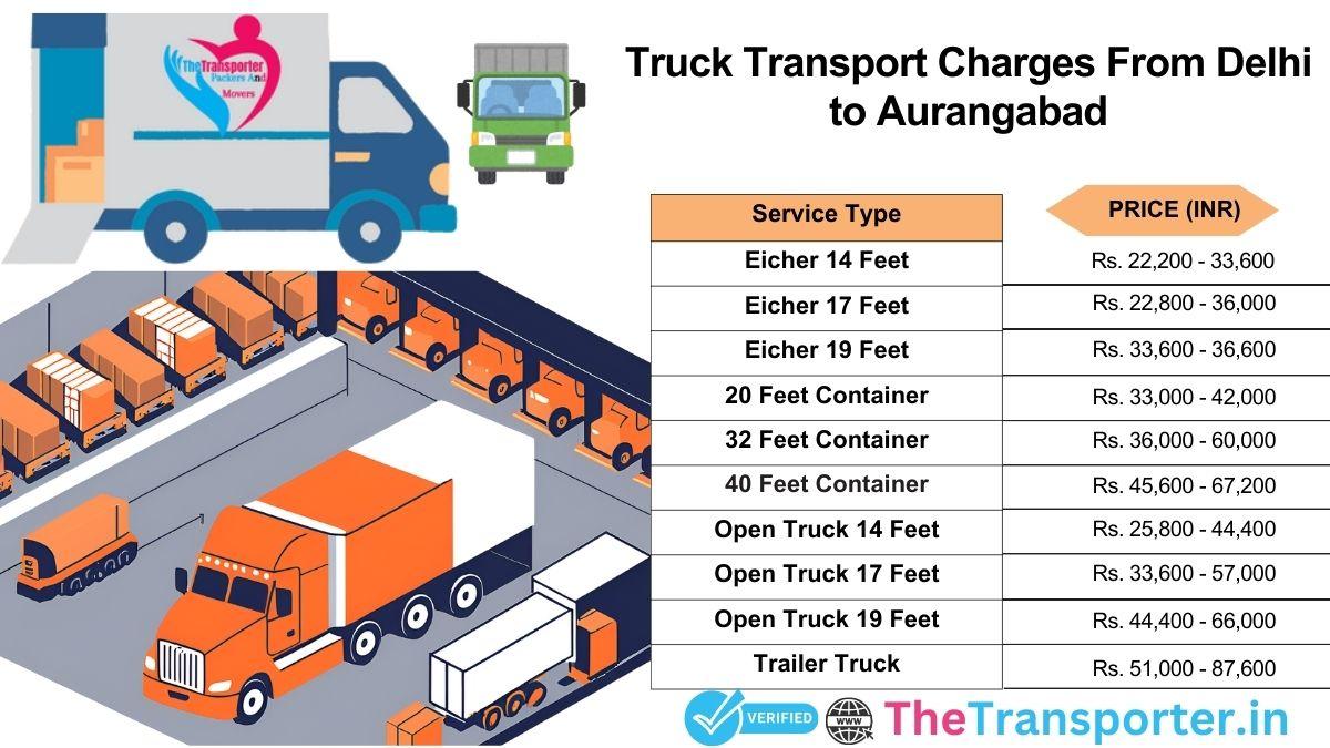 Truck charges from Delhi to Aurangabad for all categories