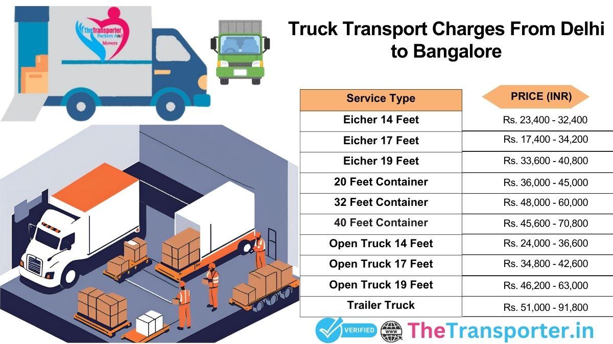 Truck transport pricing Delhi to Bangalore with real-time estimates
