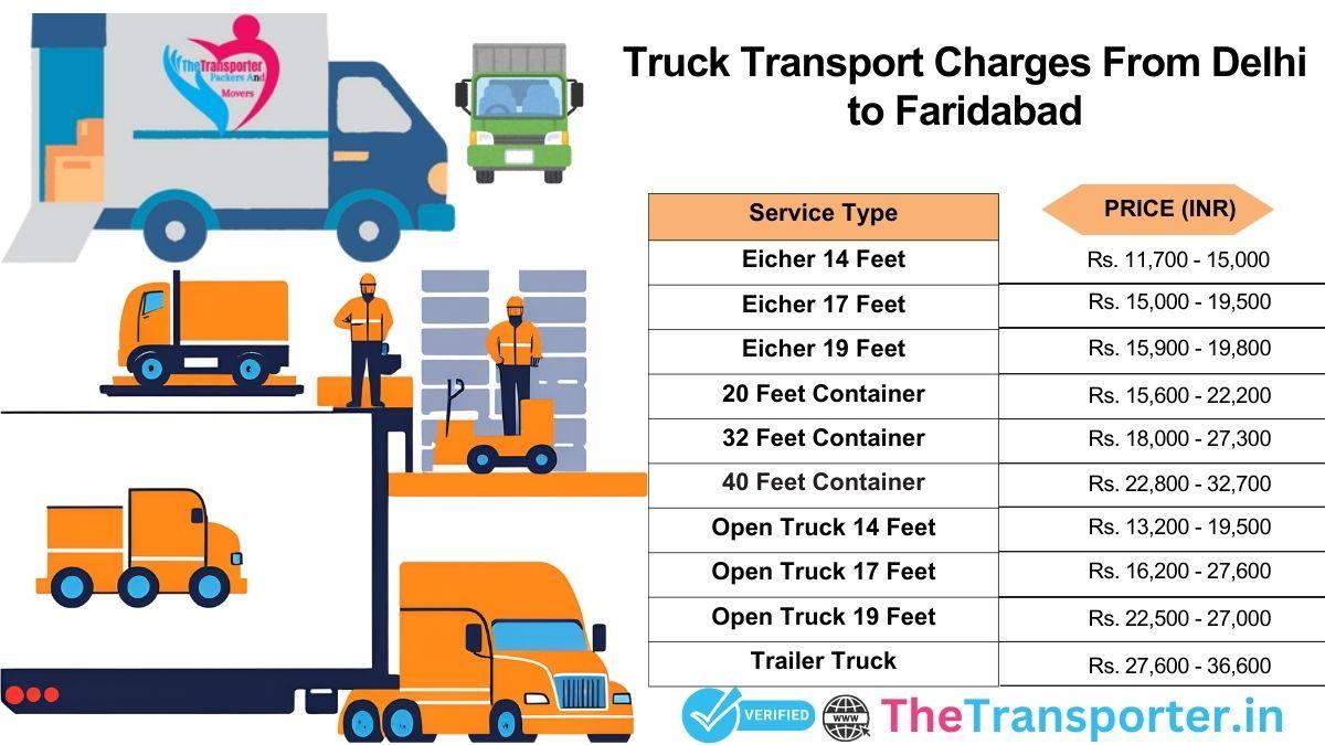 Truck service cost Delhi to Faridabad with real-time info