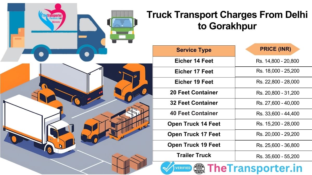 Freight truck process timeline Delhi to Gorakhpur