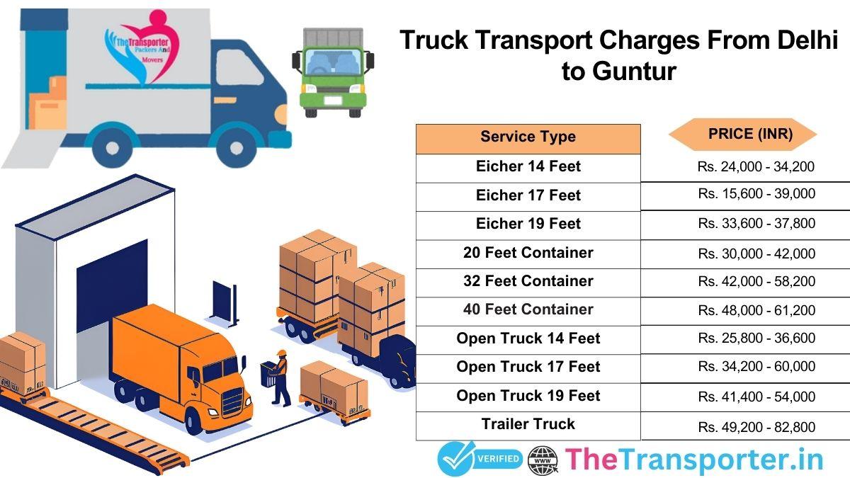 Truck operations guide with checkpoints Delhi to Guntur