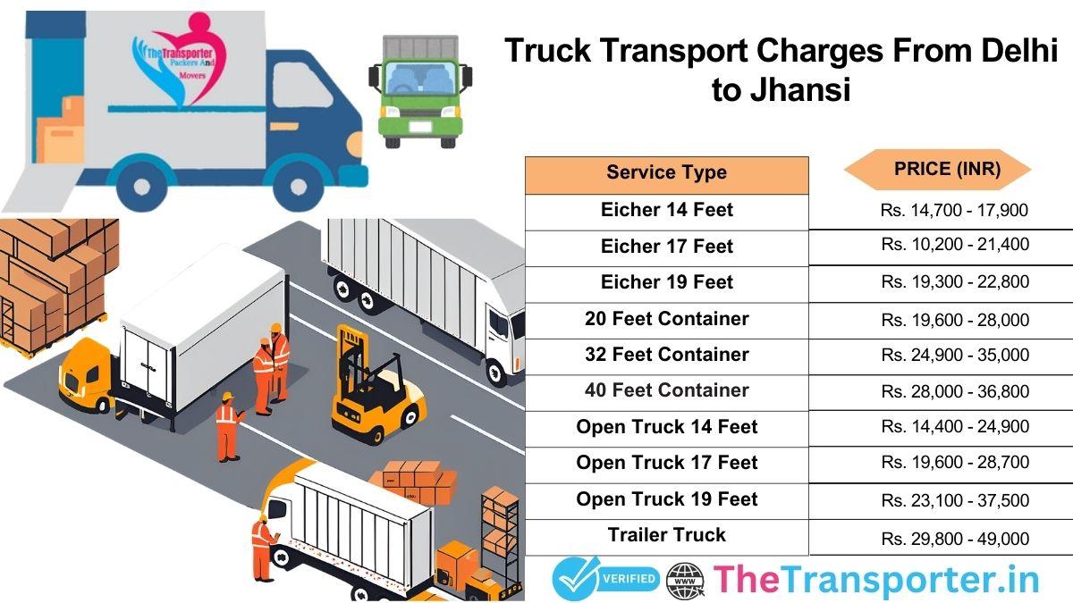 Vehicle movement structure and timeline map from Delhi to Jhansi