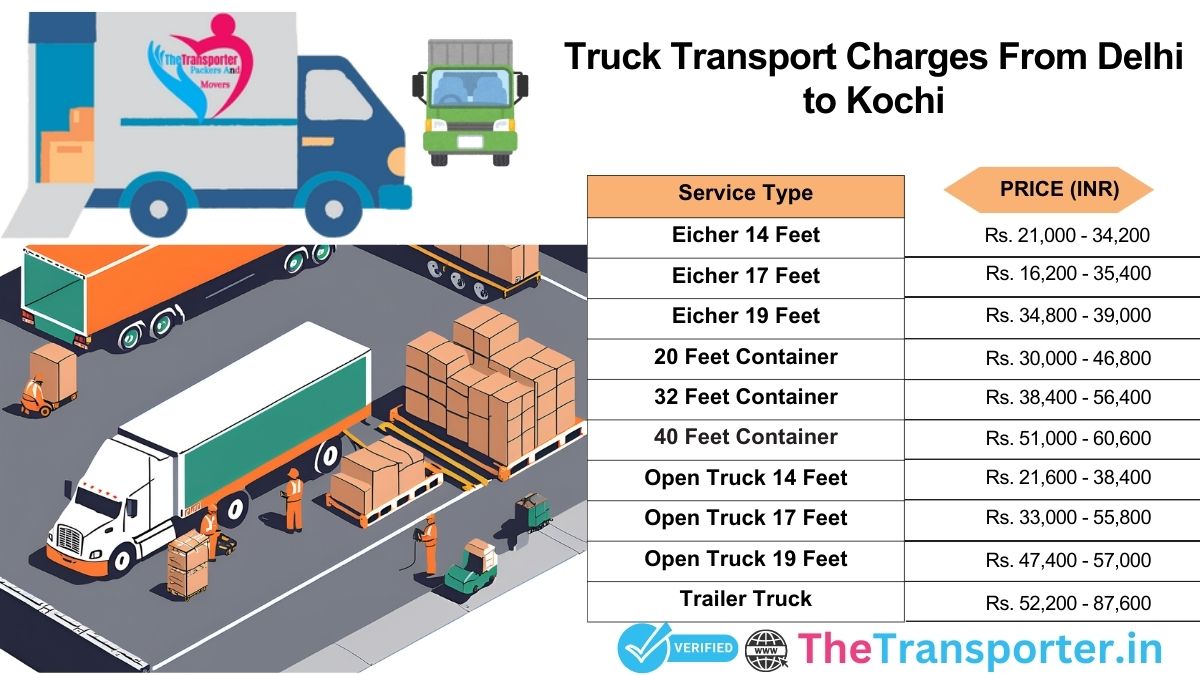Truck cargo delivery steps and process line-up from Delhi to Kochi