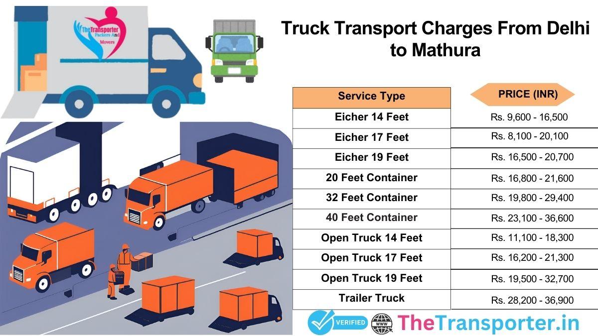 Truck journey map and item transport procedure Delhi to Mathura