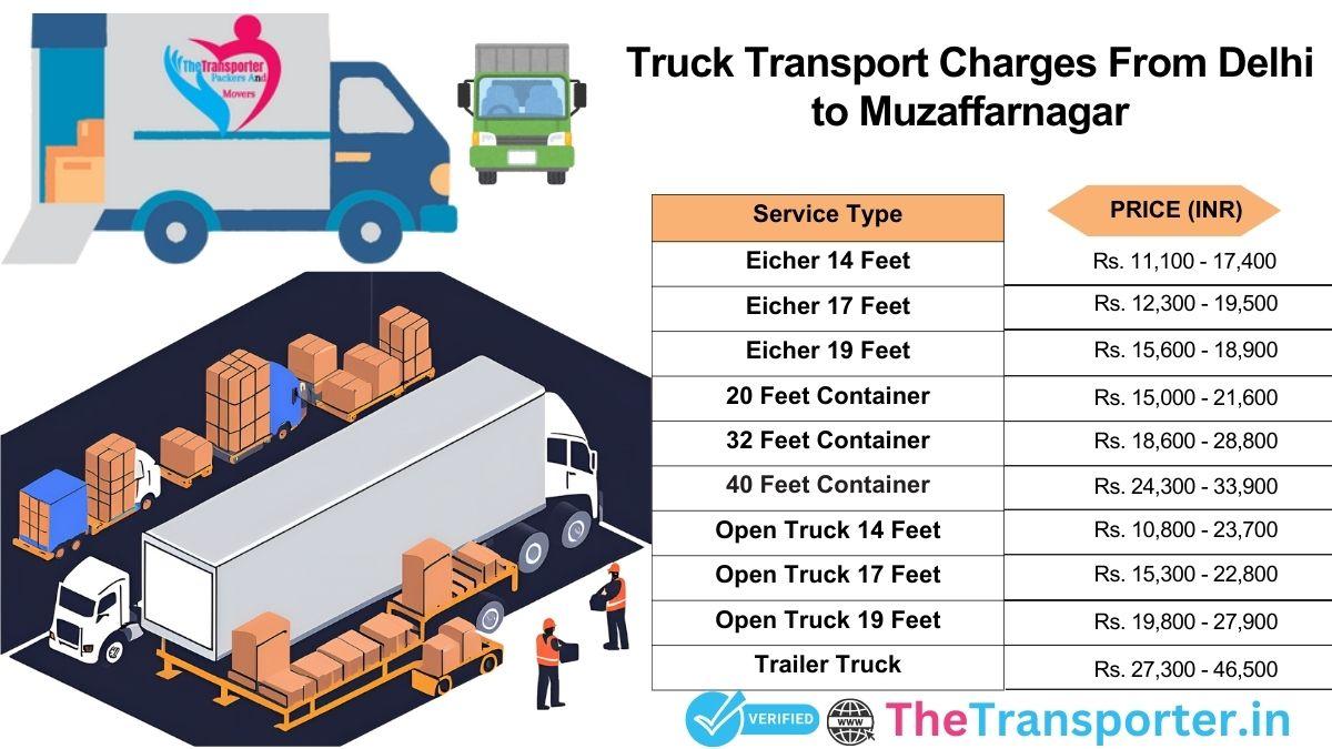 Truck logistics channel plan with checkpoints Delhi to Muzaffarnagar