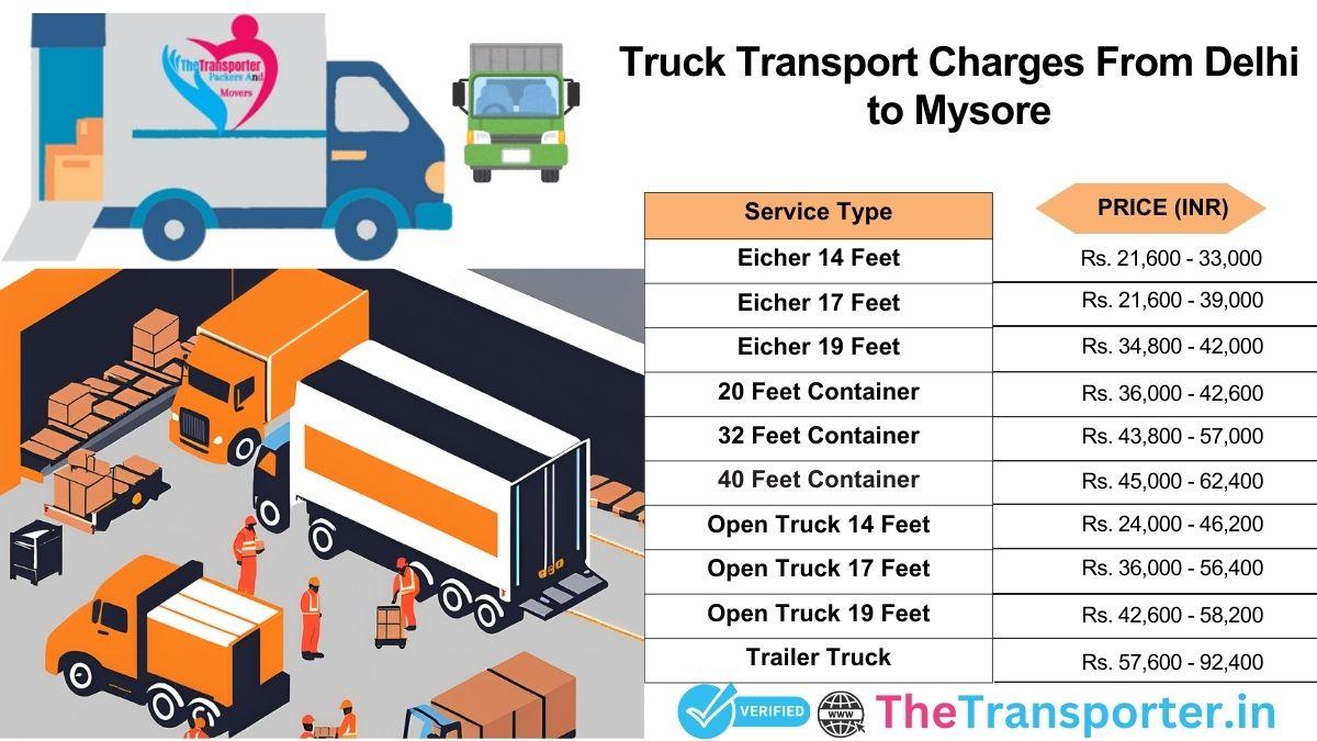 Vehicle route and service method for truck relocation Delhi to Mysore