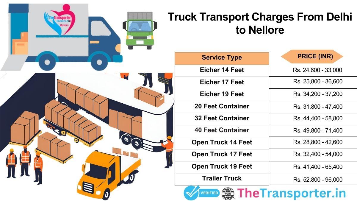 Truck delivery plan with load handling strategy from Delhi to Nellore