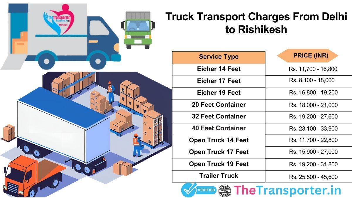 Truck path planning and transport activity guide Delhi to Rishikesh