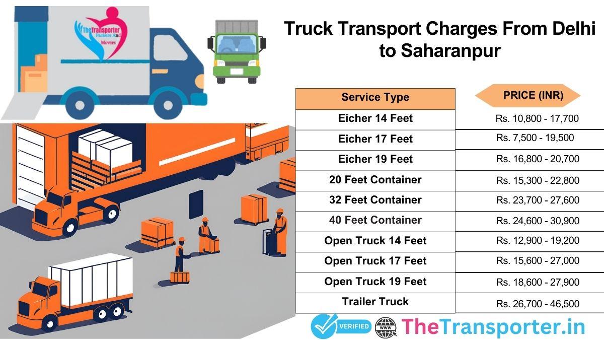 Full truck transport tracking system with stages Delhi to Saharanpur
