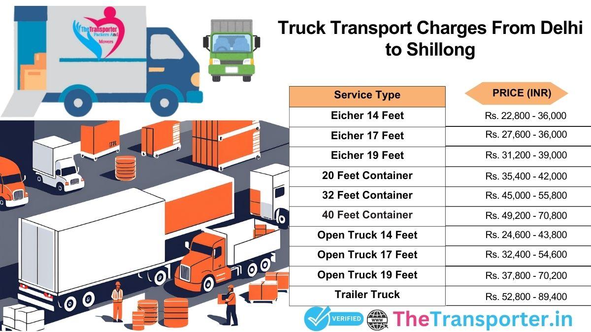 Vehicle service planning stages with mapped checkpoints Delhi to Shillong