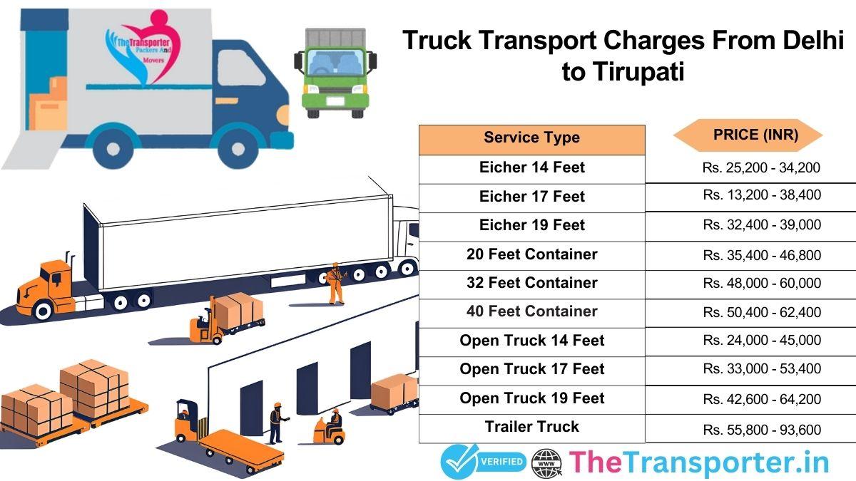 Truck delivery tracking and logistics method Delhi to Tirupati