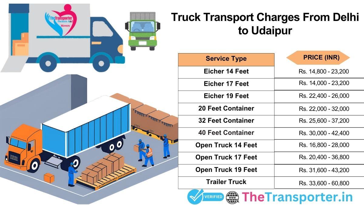 Full vehicle transit path and timing plan Delhi to Udaipur