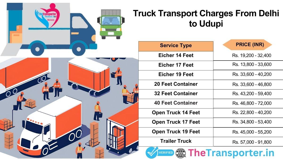 Truck freight movement with planned checkpoints Delhi to Udupi