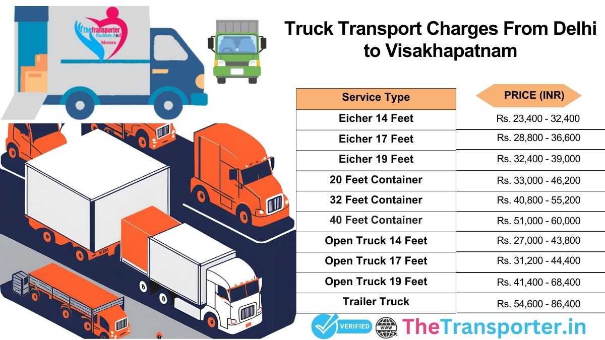 Truck transport charges Delhi to Visakhapatnam with updated info