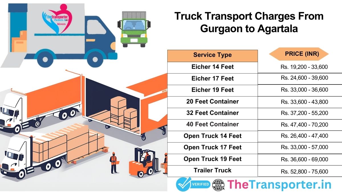 Route-integrated truck logistics alignment Gurgaon to Agartala