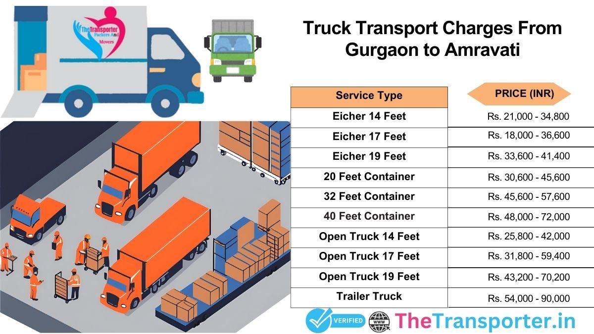 Vehicle freight dispatch plan incorporating dynamic checkpoints Gurgaon to Amravati