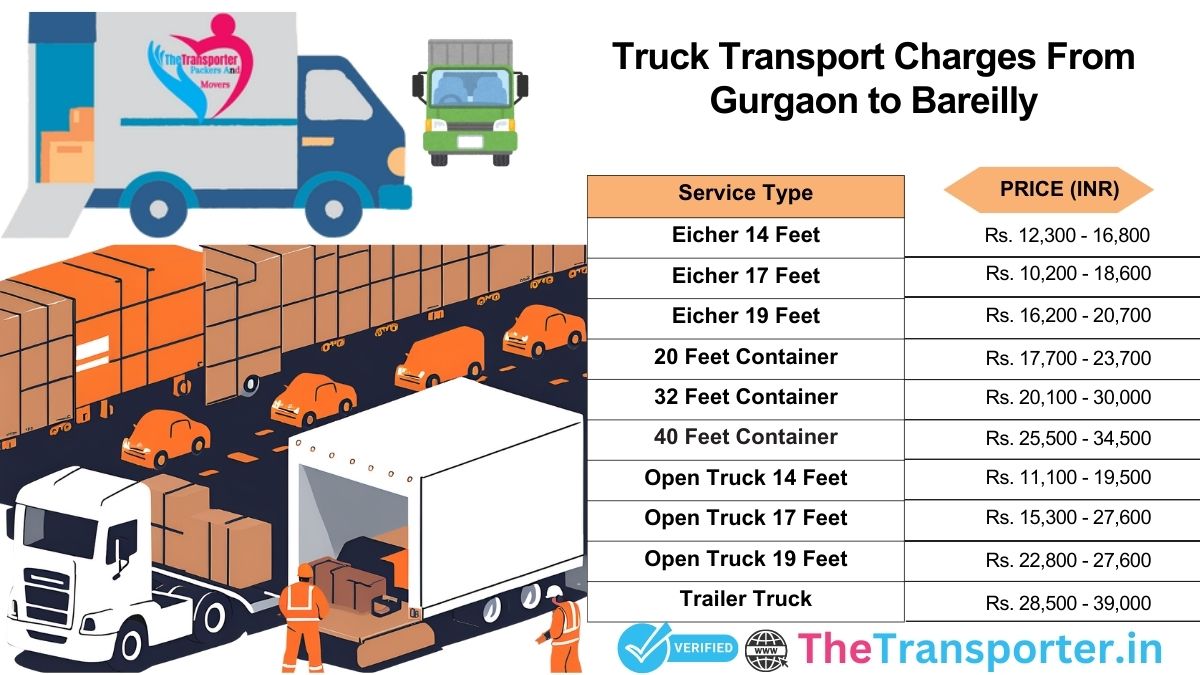 Staged vehicle transport outline and delivery matrix Gurgaon to Bareilly