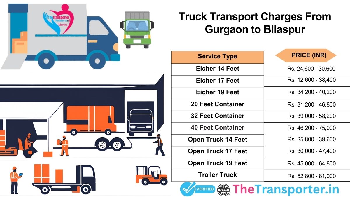 Sequenced truck deployment protocol with spatial markers Gurgaon to Bilaspur