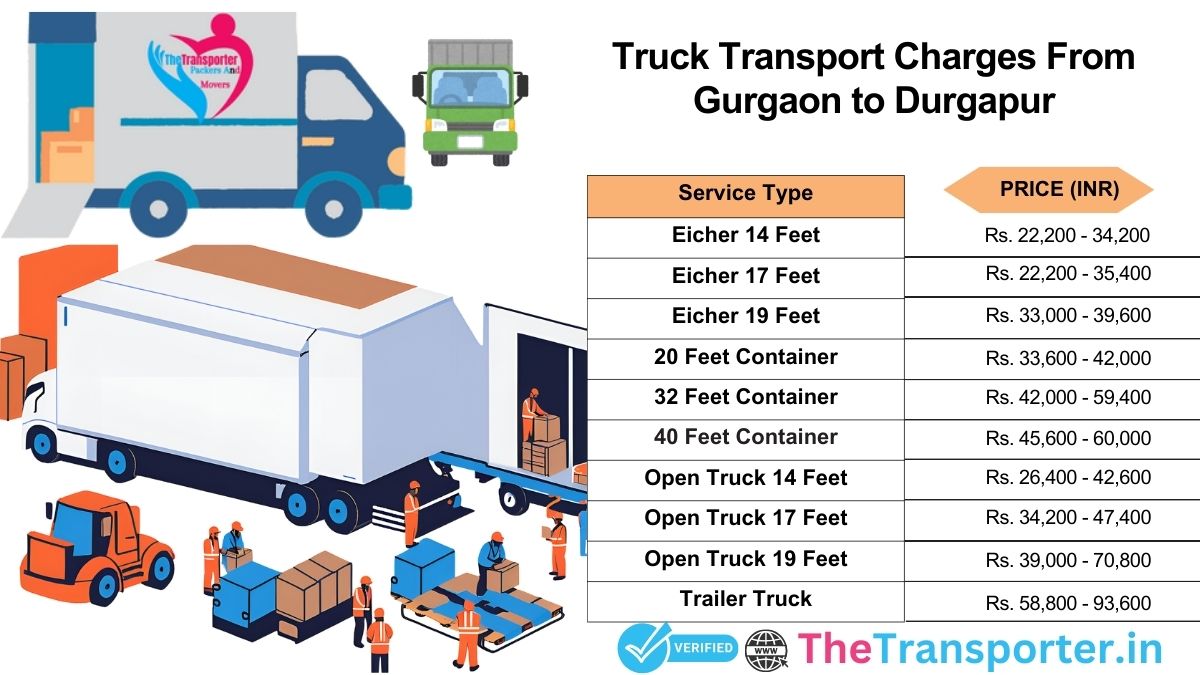 Coordinated vehicle trajectory map governed by delivery nodes Gurgaon to Durgapur