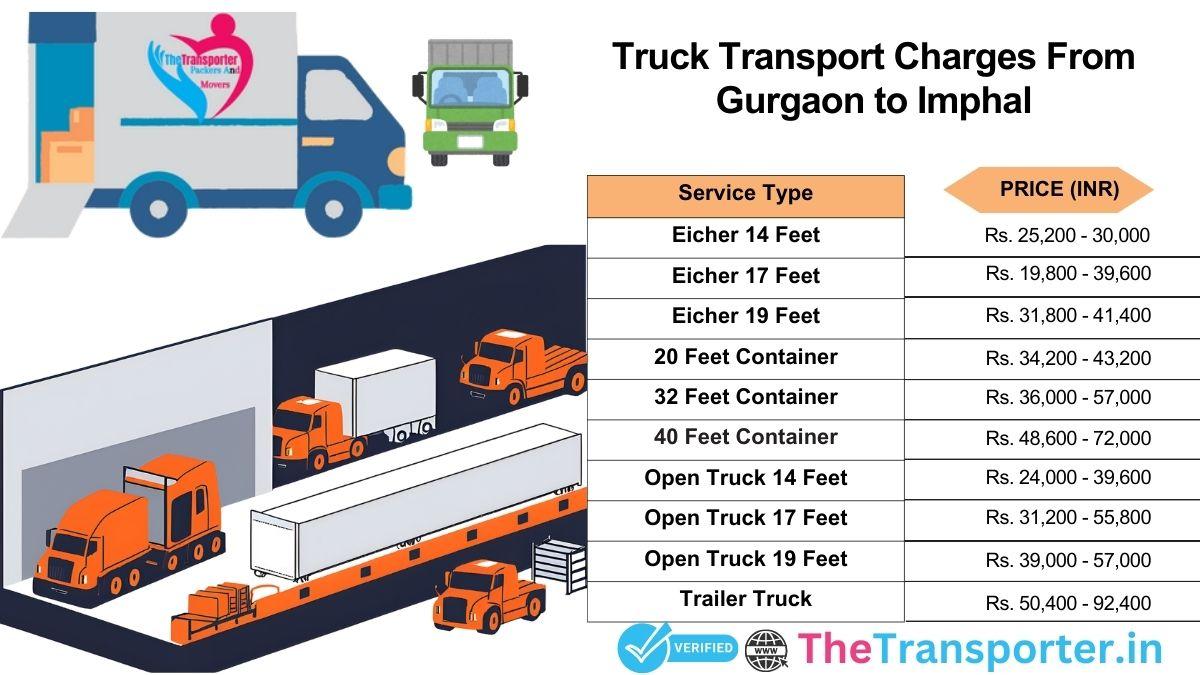 Truck loading and dispatch chart Gurgaon to Imphal