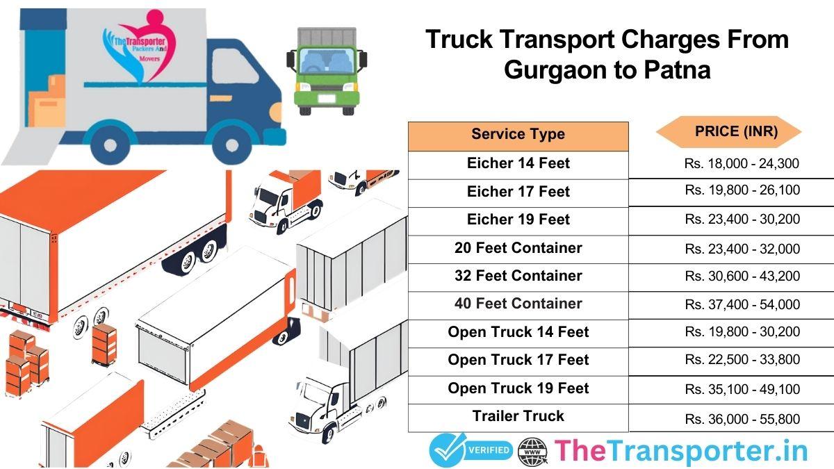 Truck charges Gurgaon to Patna with full route pricing