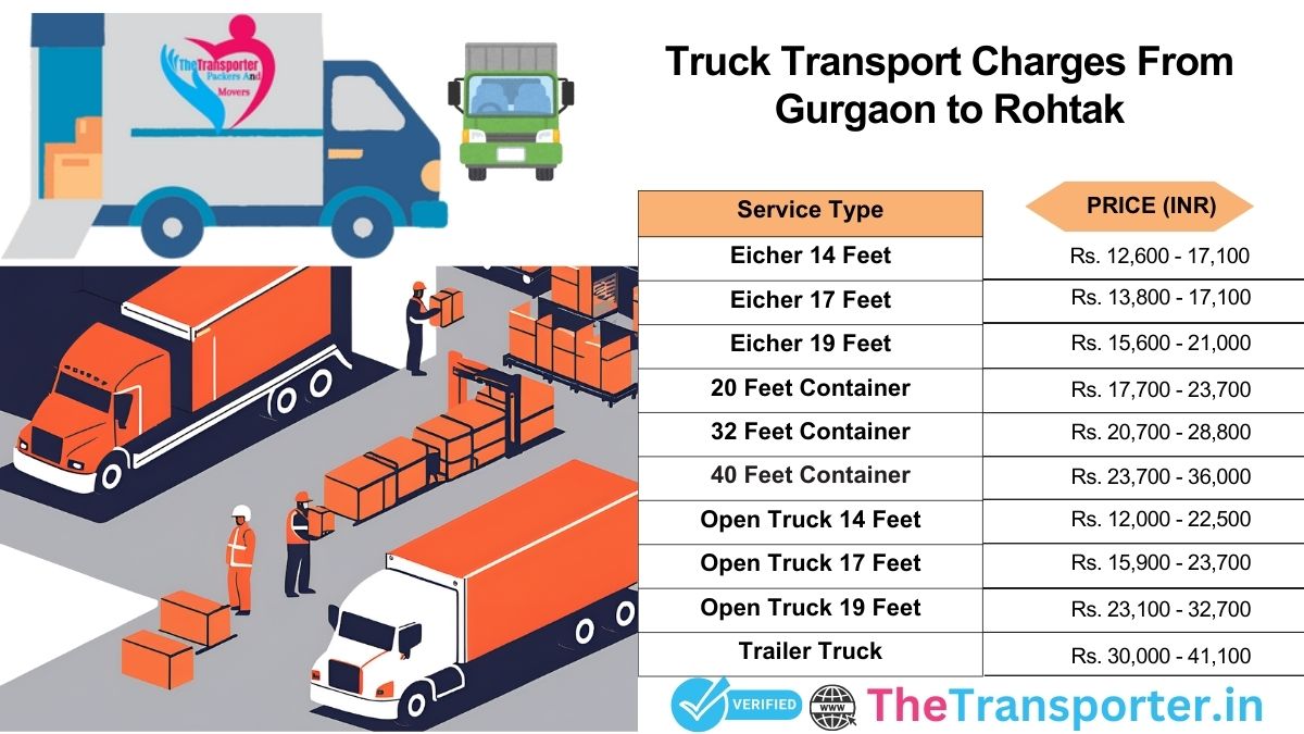 Truck shifting process and planned logistics Gurgaon to Rohtak