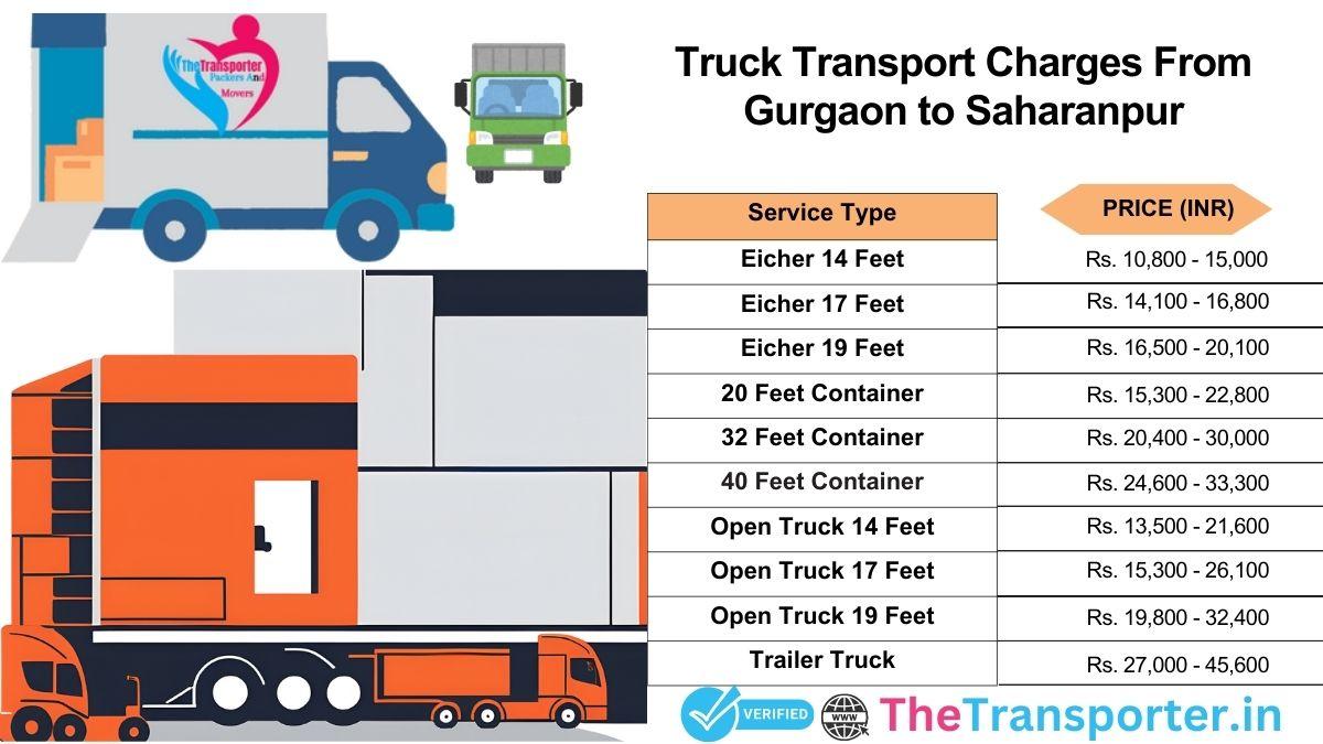 Truck transport plan and route from Gurgaon to Saharanpur