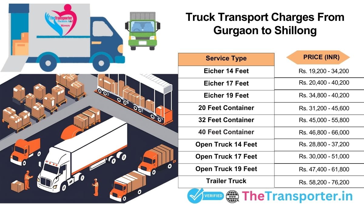Truck transport route with planned delivery Gurgaon to Shillong