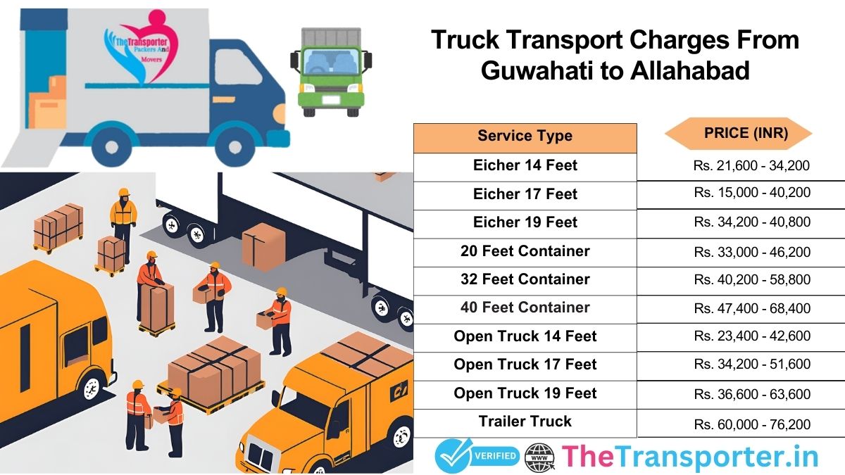 Truck pricing from Guwahati to Allahabad with route info