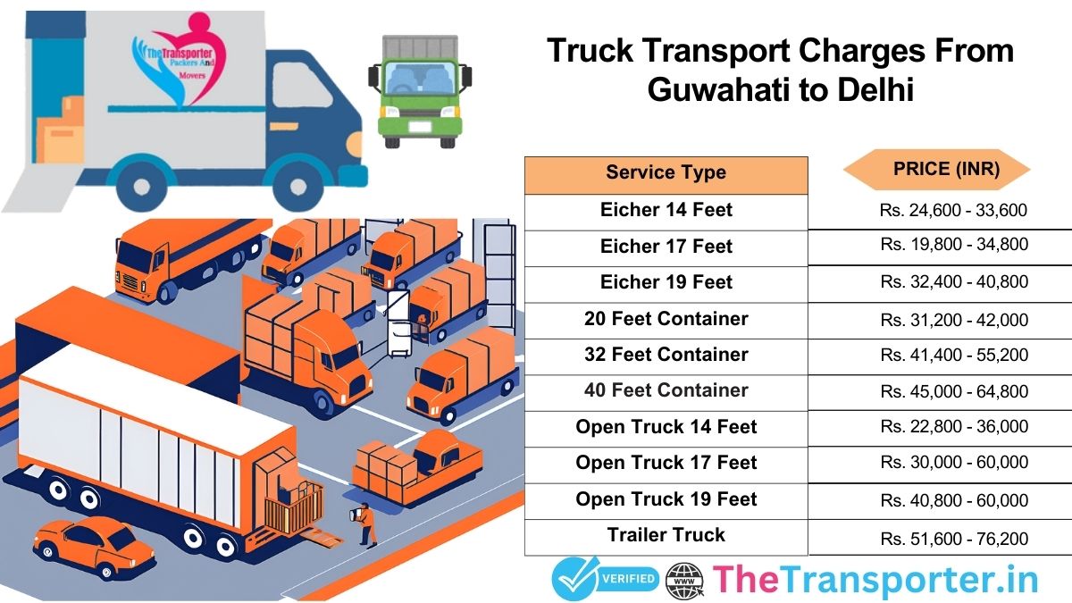 Truck pricing Guwahati to Delhi with full estimate