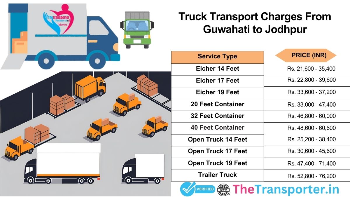 Truck transport cost Guwahati to Jodhpur with clear details